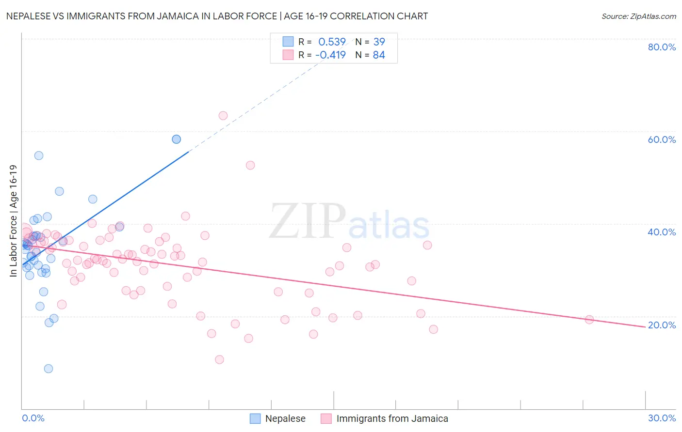Nepalese vs Immigrants from Jamaica In Labor Force | Age 16-19