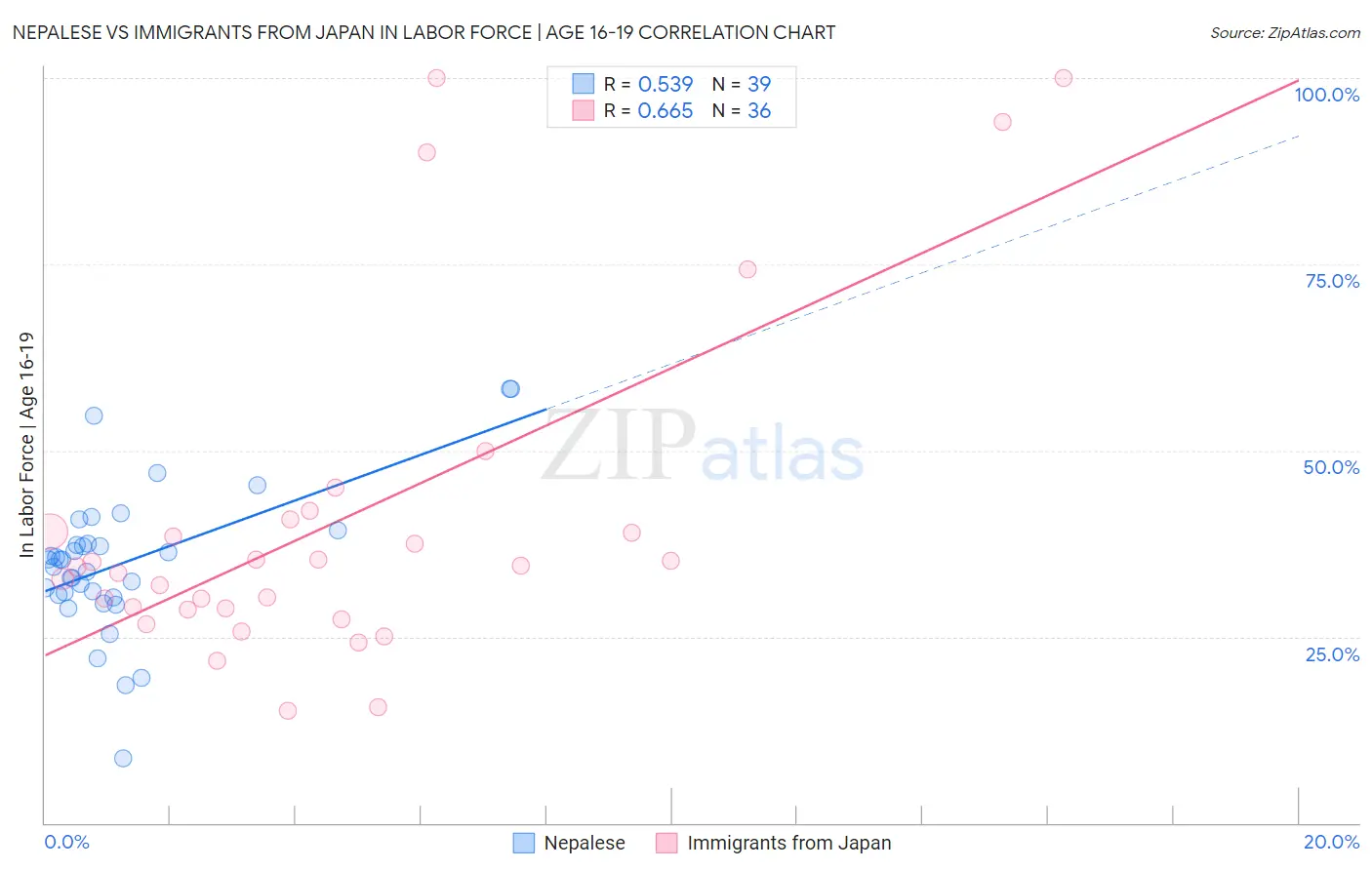 Nepalese vs Immigrants from Japan In Labor Force | Age 16-19