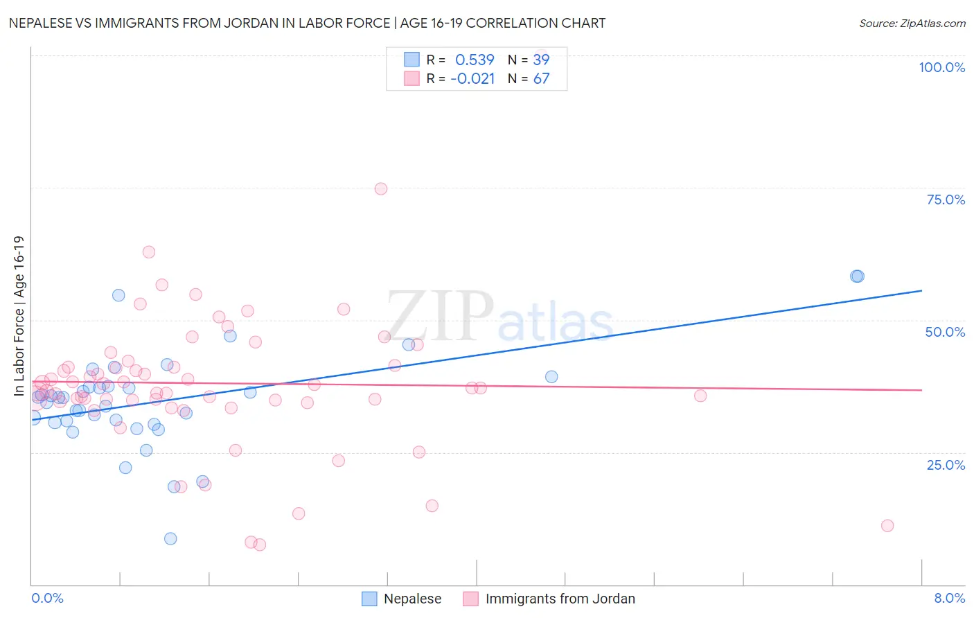 Nepalese vs Immigrants from Jordan In Labor Force | Age 16-19