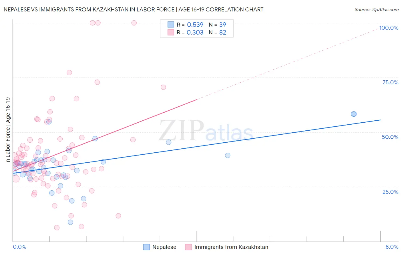 Nepalese vs Immigrants from Kazakhstan In Labor Force | Age 16-19