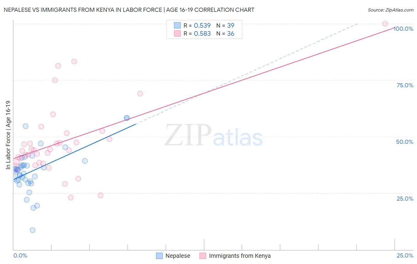 Nepalese vs Immigrants from Kenya In Labor Force | Age 16-19