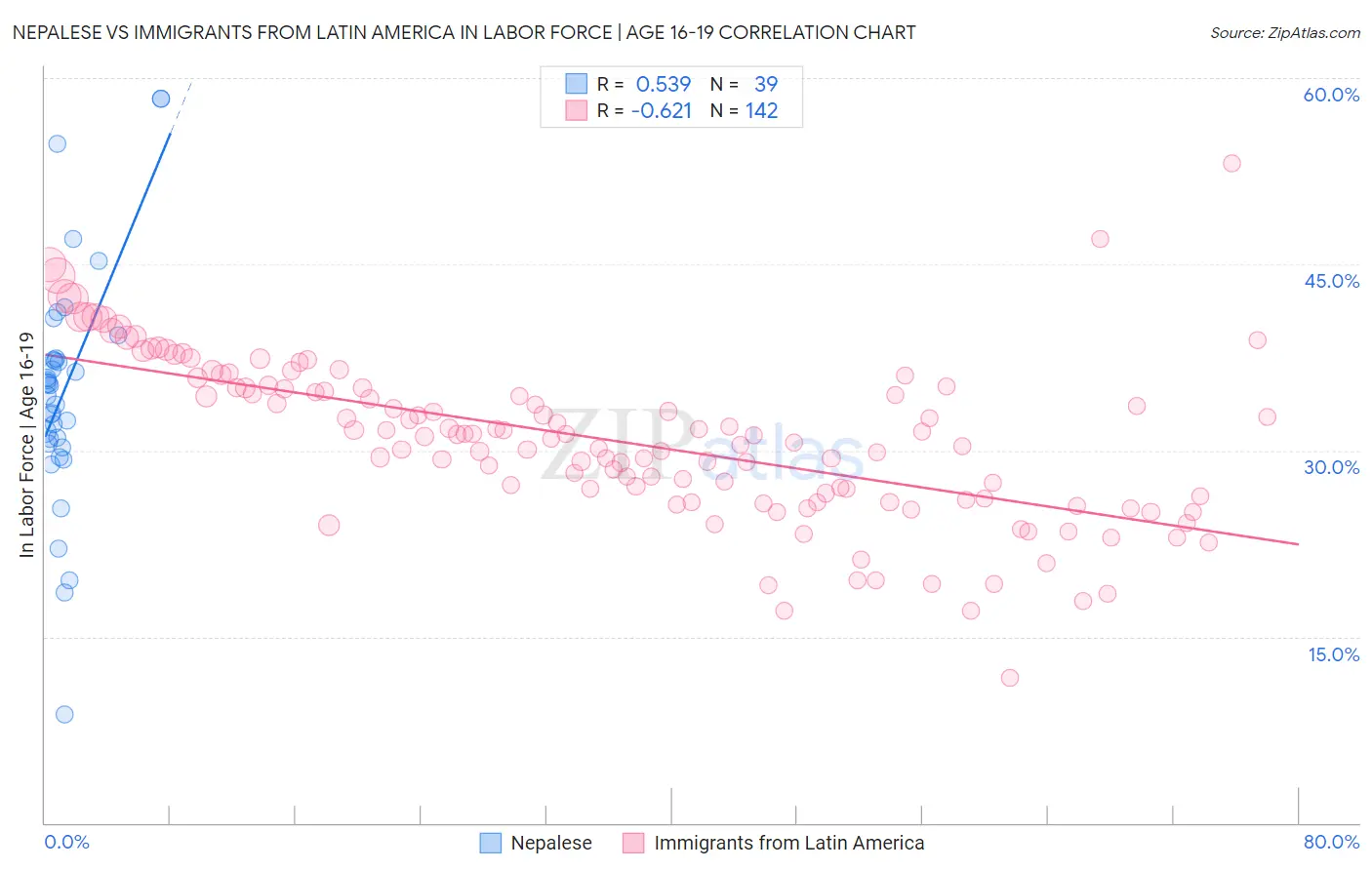 Nepalese vs Immigrants from Latin America In Labor Force | Age 16-19