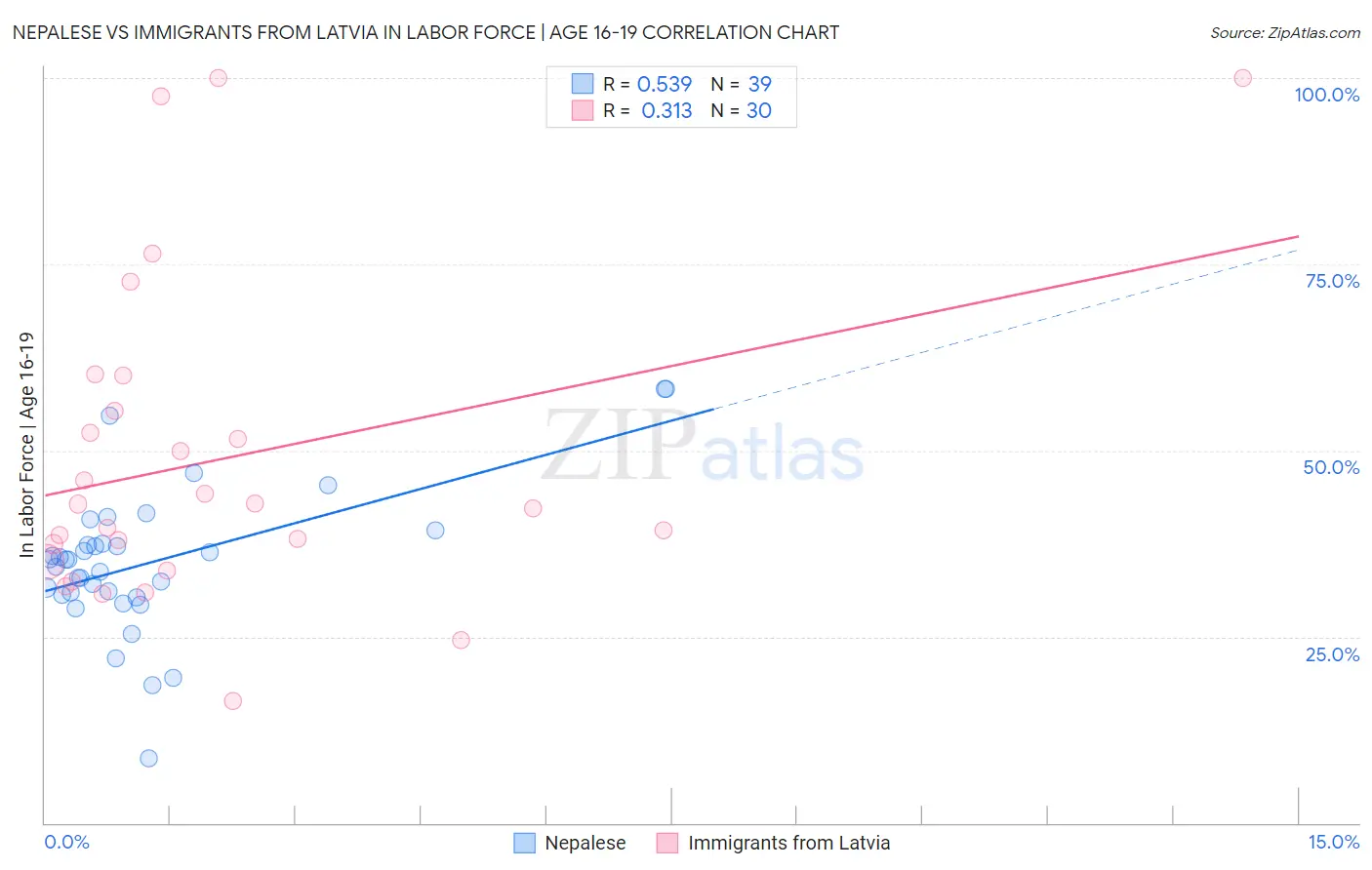 Nepalese vs Immigrants from Latvia In Labor Force | Age 16-19