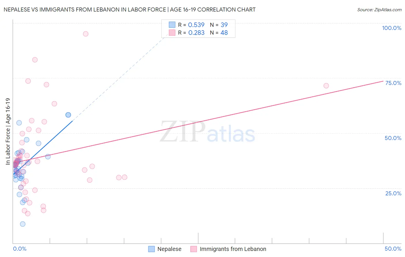 Nepalese vs Immigrants from Lebanon In Labor Force | Age 16-19