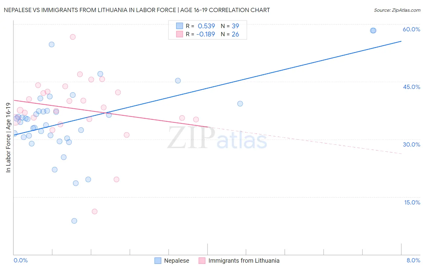 Nepalese vs Immigrants from Lithuania In Labor Force | Age 16-19