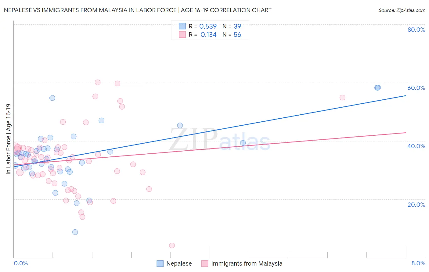 Nepalese vs Immigrants from Malaysia In Labor Force | Age 16-19
