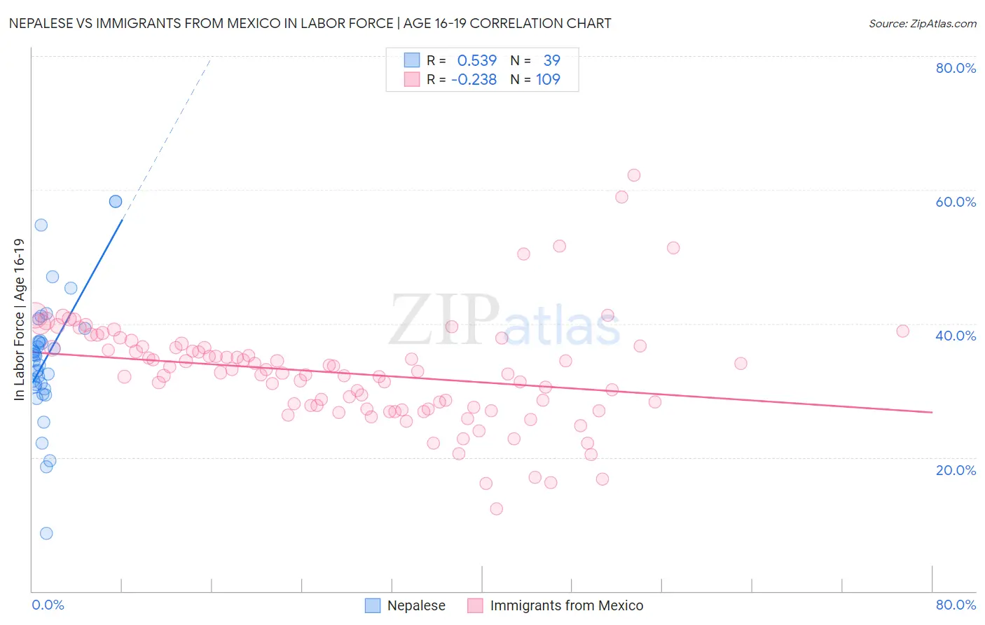 Nepalese vs Immigrants from Mexico In Labor Force | Age 16-19