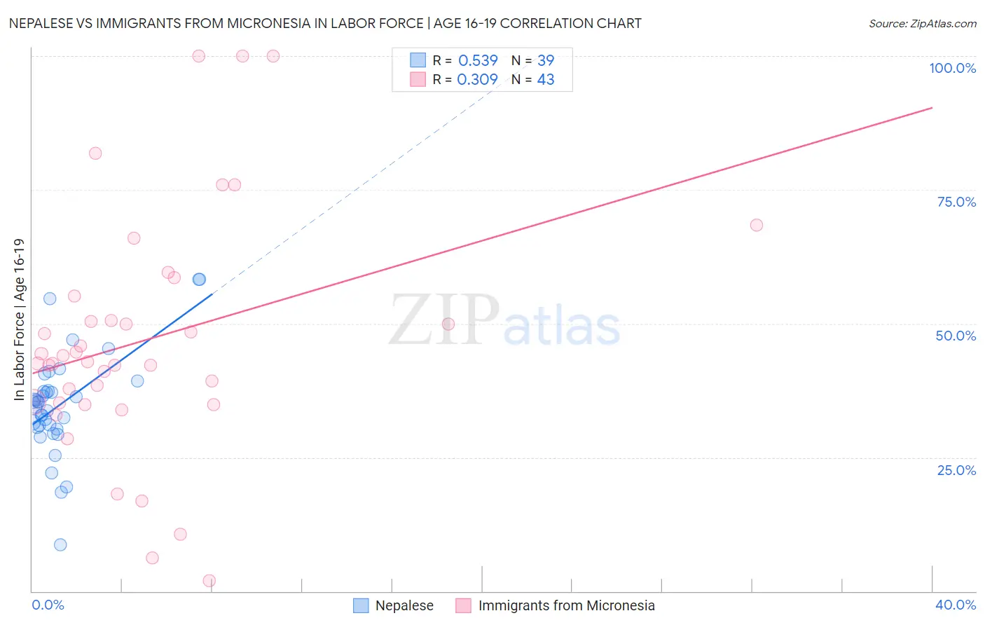Nepalese vs Immigrants from Micronesia In Labor Force | Age 16-19