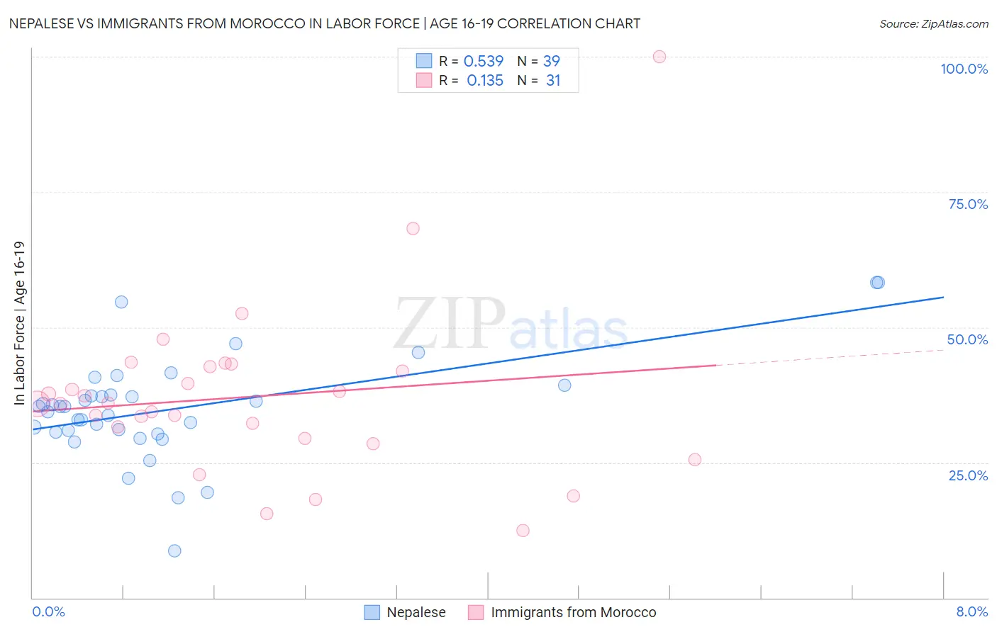 Nepalese vs Immigrants from Morocco In Labor Force | Age 16-19
