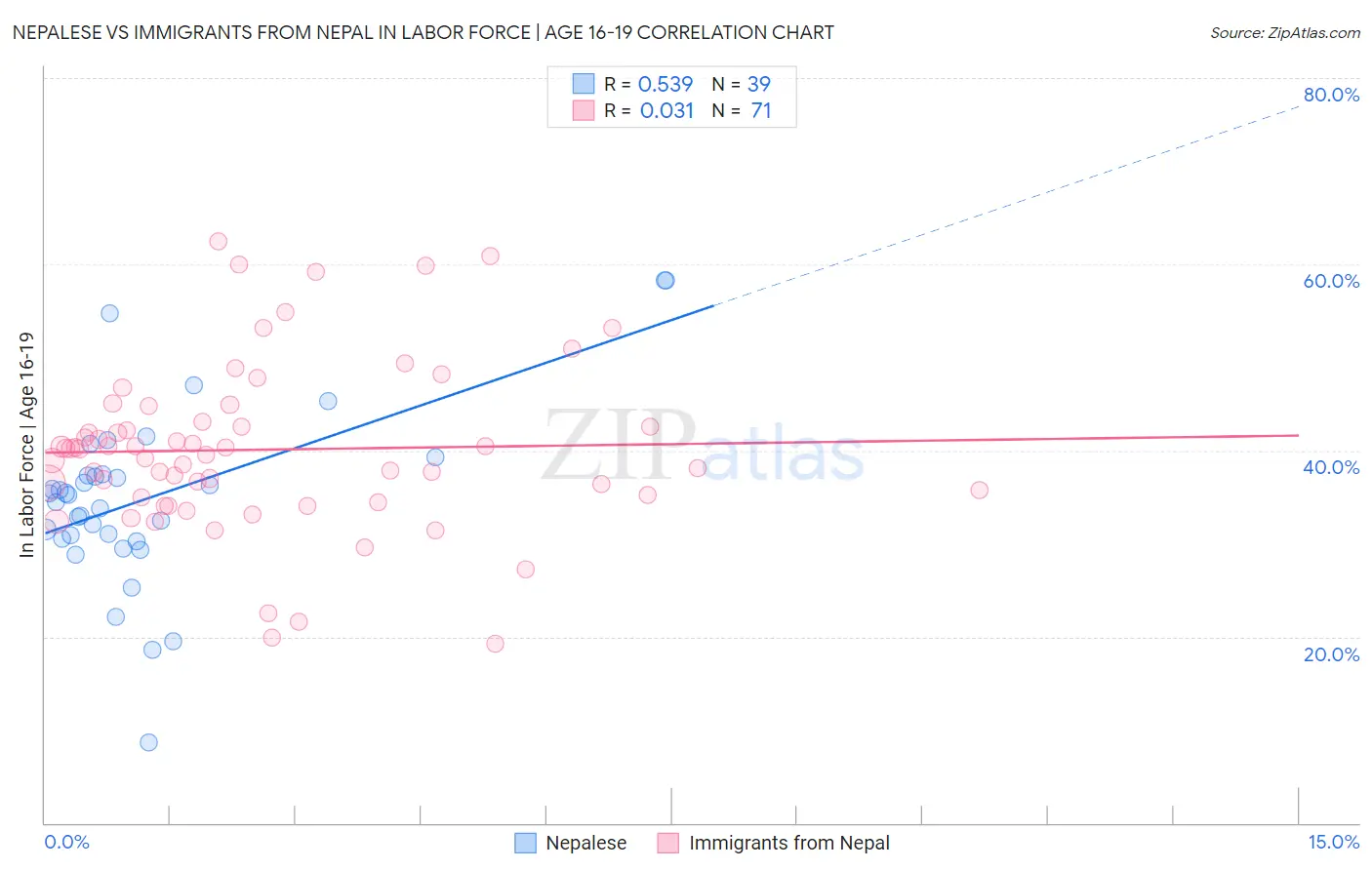 Nepalese vs Immigrants from Nepal In Labor Force | Age 16-19