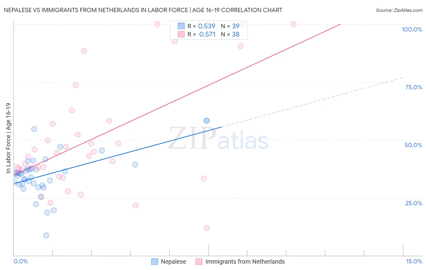 Nepalese vs Immigrants from Netherlands In Labor Force | Age 16-19