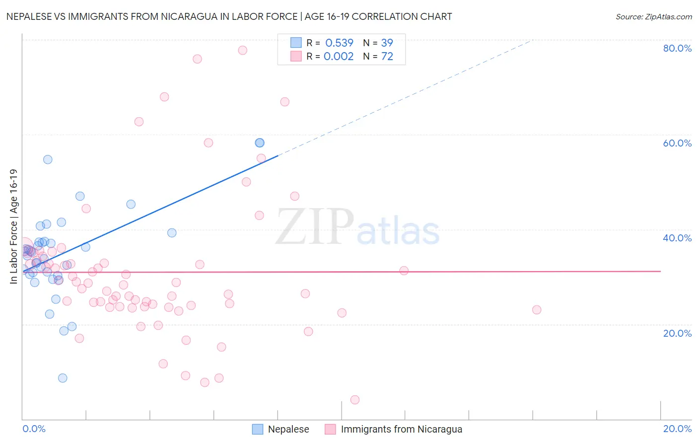 Nepalese vs Immigrants from Nicaragua In Labor Force | Age 16-19