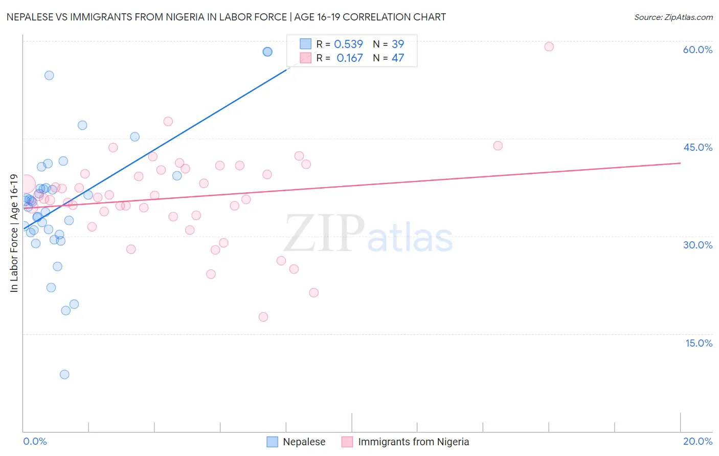 Nepalese vs Immigrants from Nigeria In Labor Force | Age 16-19
