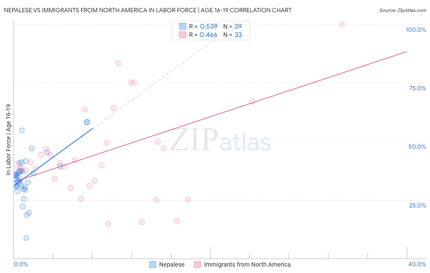 Nepalese vs Immigrants from North America In Labor Force | Age 16-19