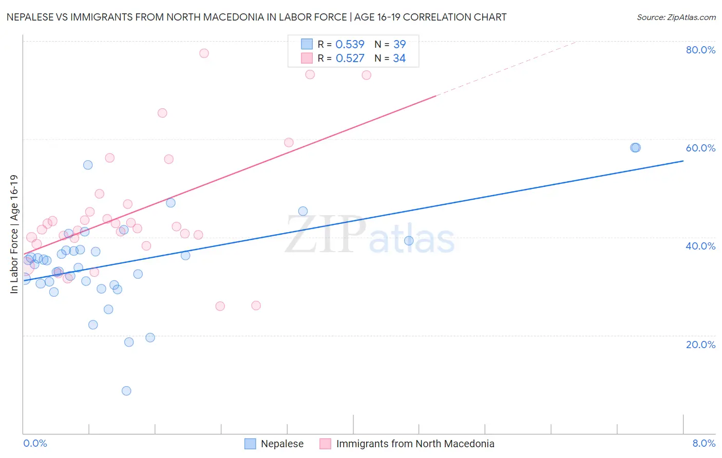 Nepalese vs Immigrants from North Macedonia In Labor Force | Age 16-19