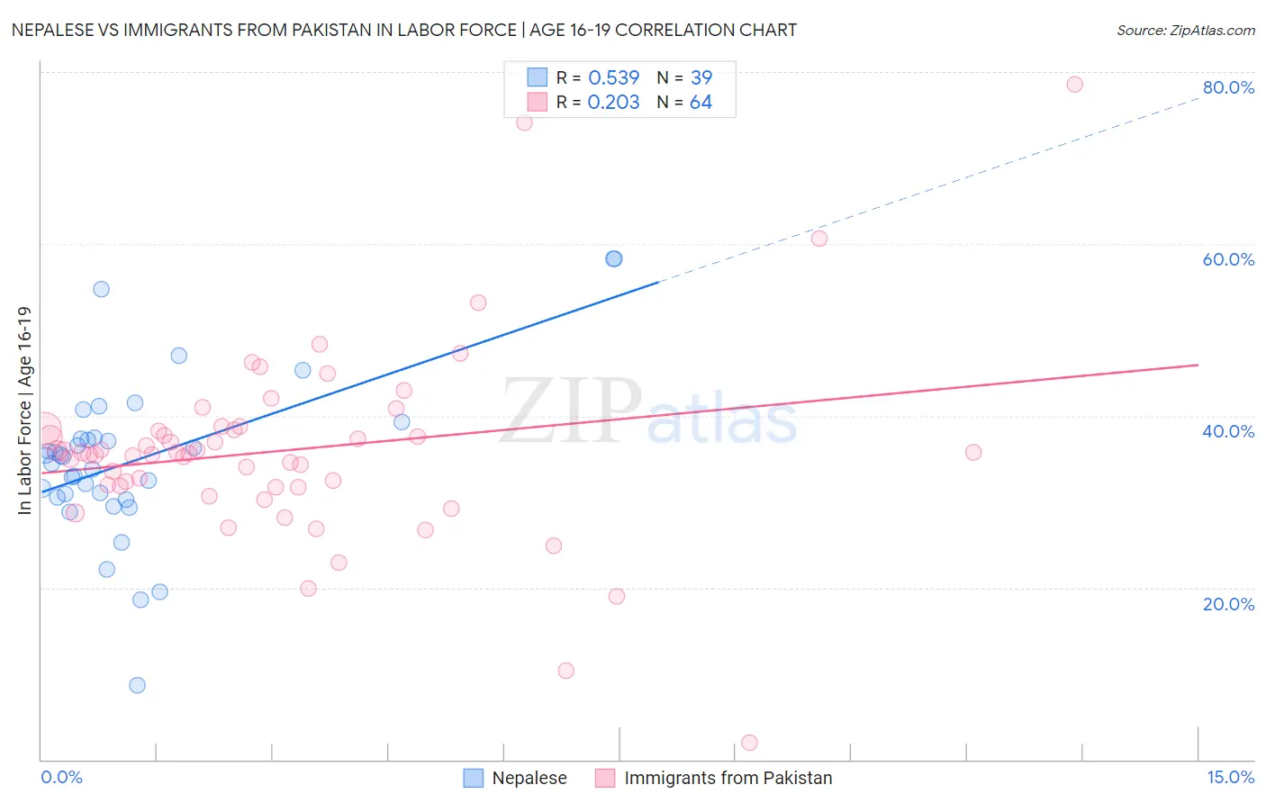Nepalese vs Immigrants from Pakistan In Labor Force | Age 16-19