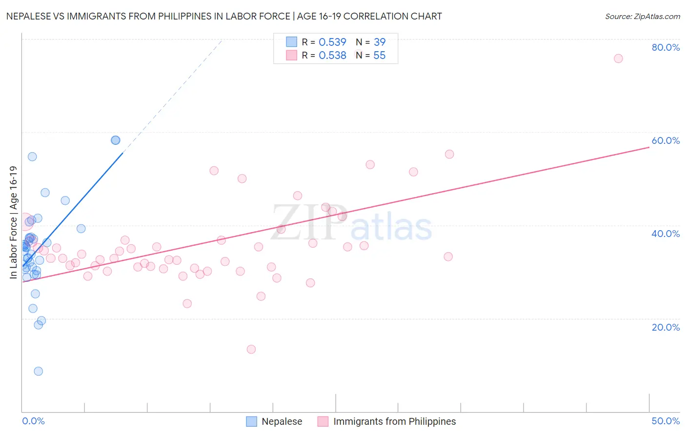 Nepalese vs Immigrants from Philippines In Labor Force | Age 16-19