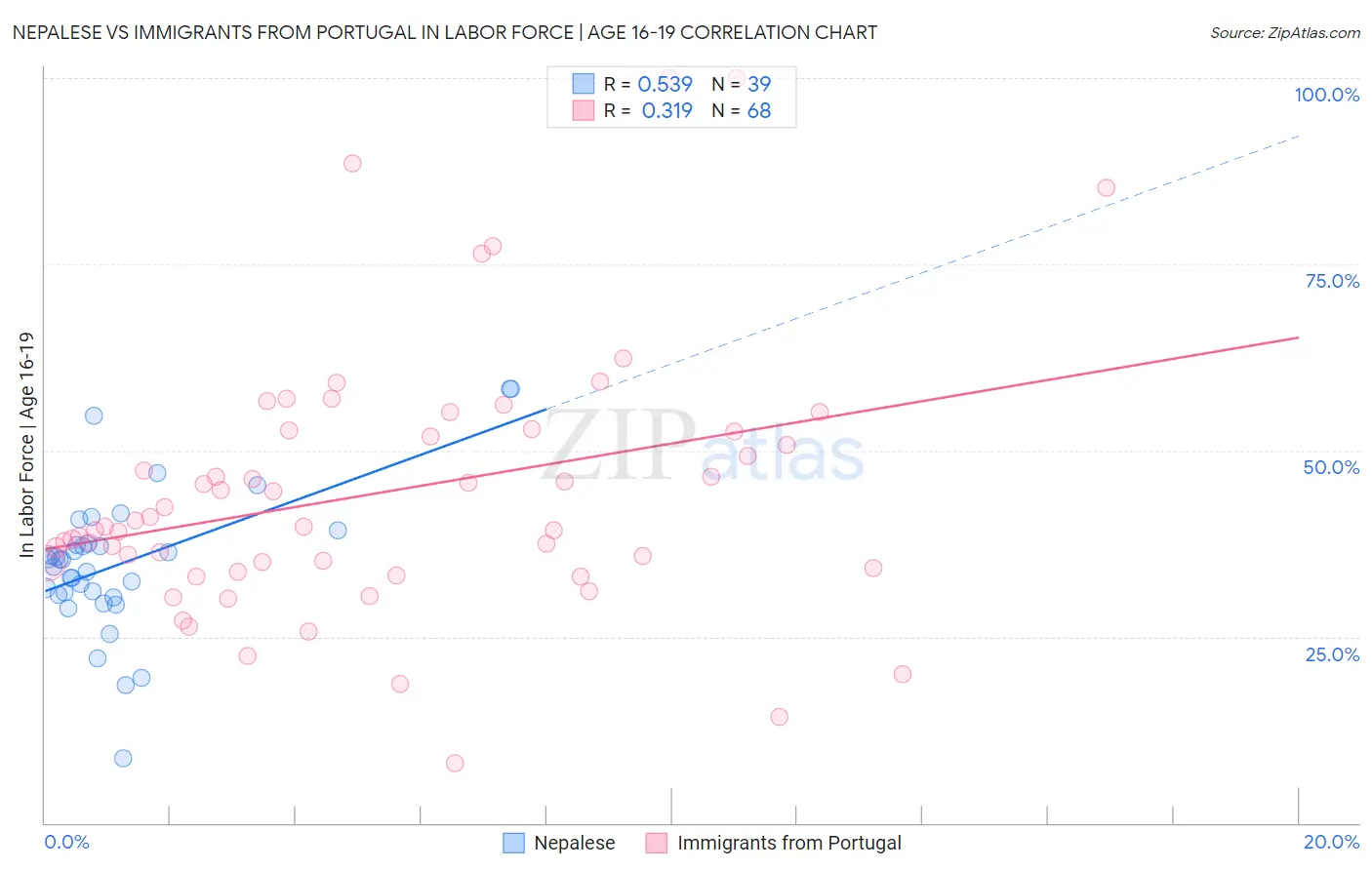 Nepalese vs Immigrants from Portugal In Labor Force | Age 16-19