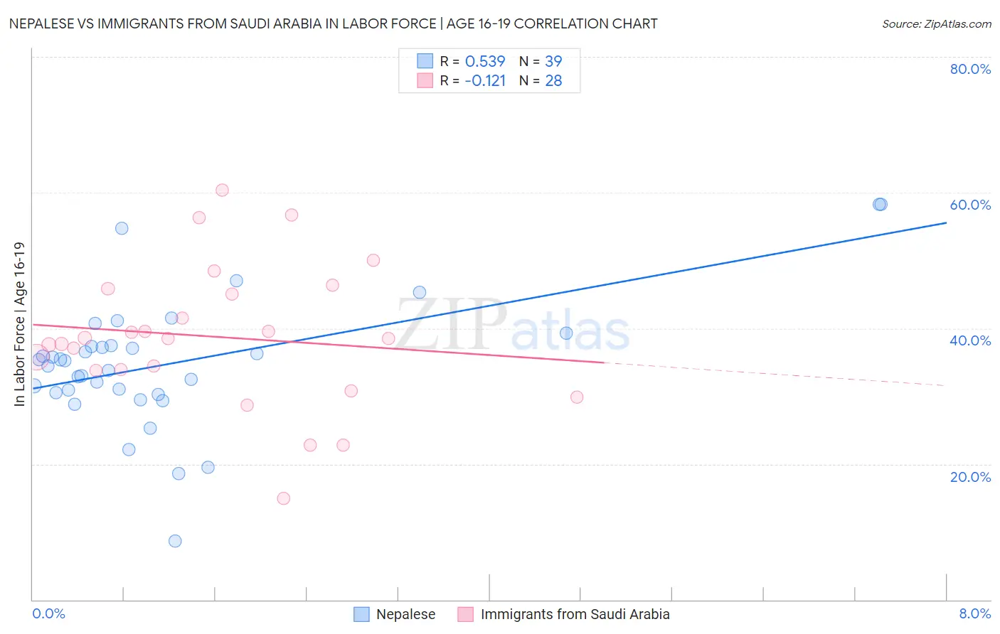 Nepalese vs Immigrants from Saudi Arabia In Labor Force | Age 16-19
