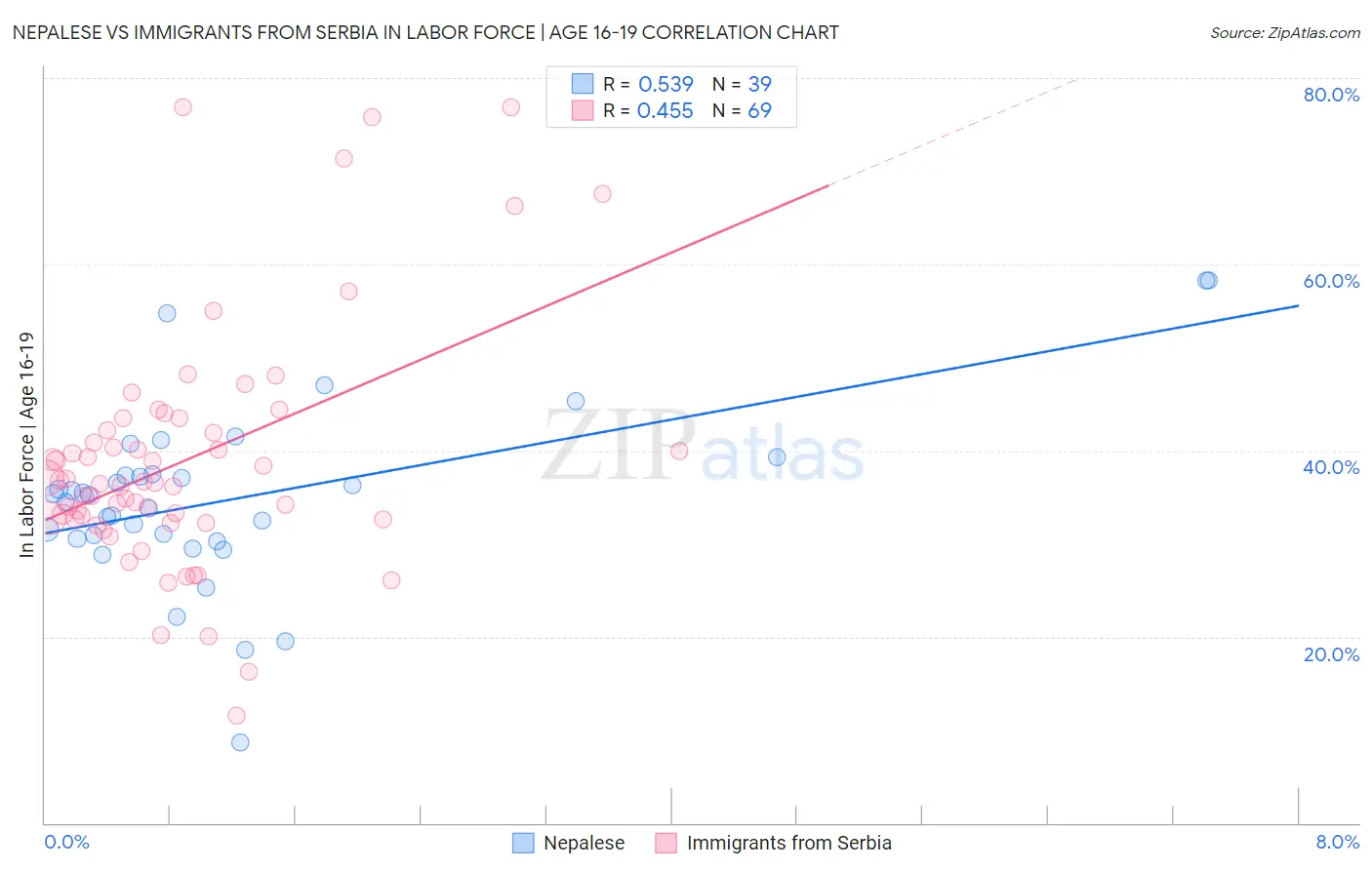 Nepalese vs Immigrants from Serbia In Labor Force | Age 16-19