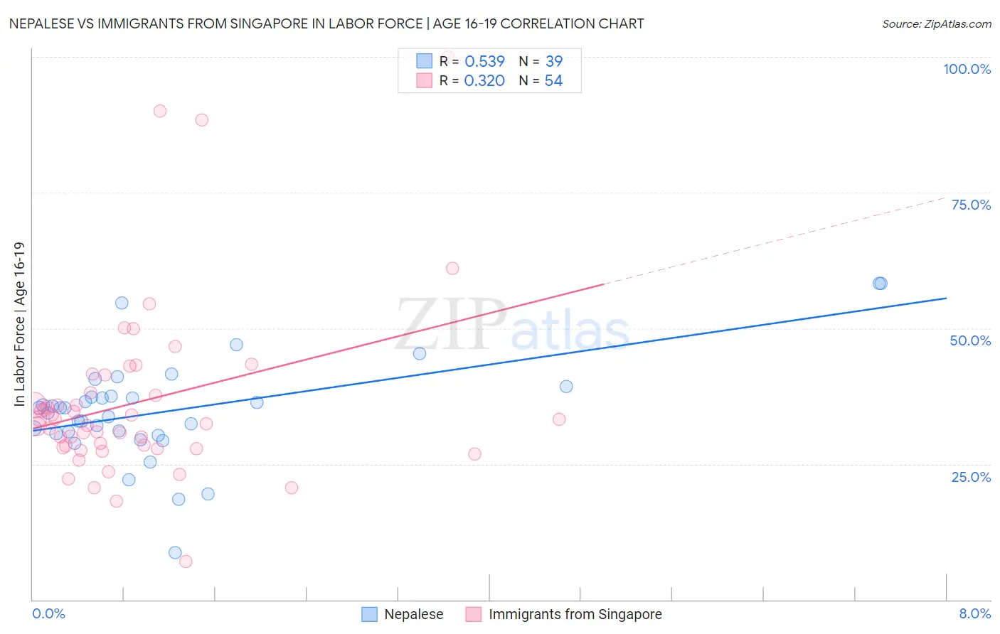 Nepalese vs Immigrants from Singapore In Labor Force | Age 16-19