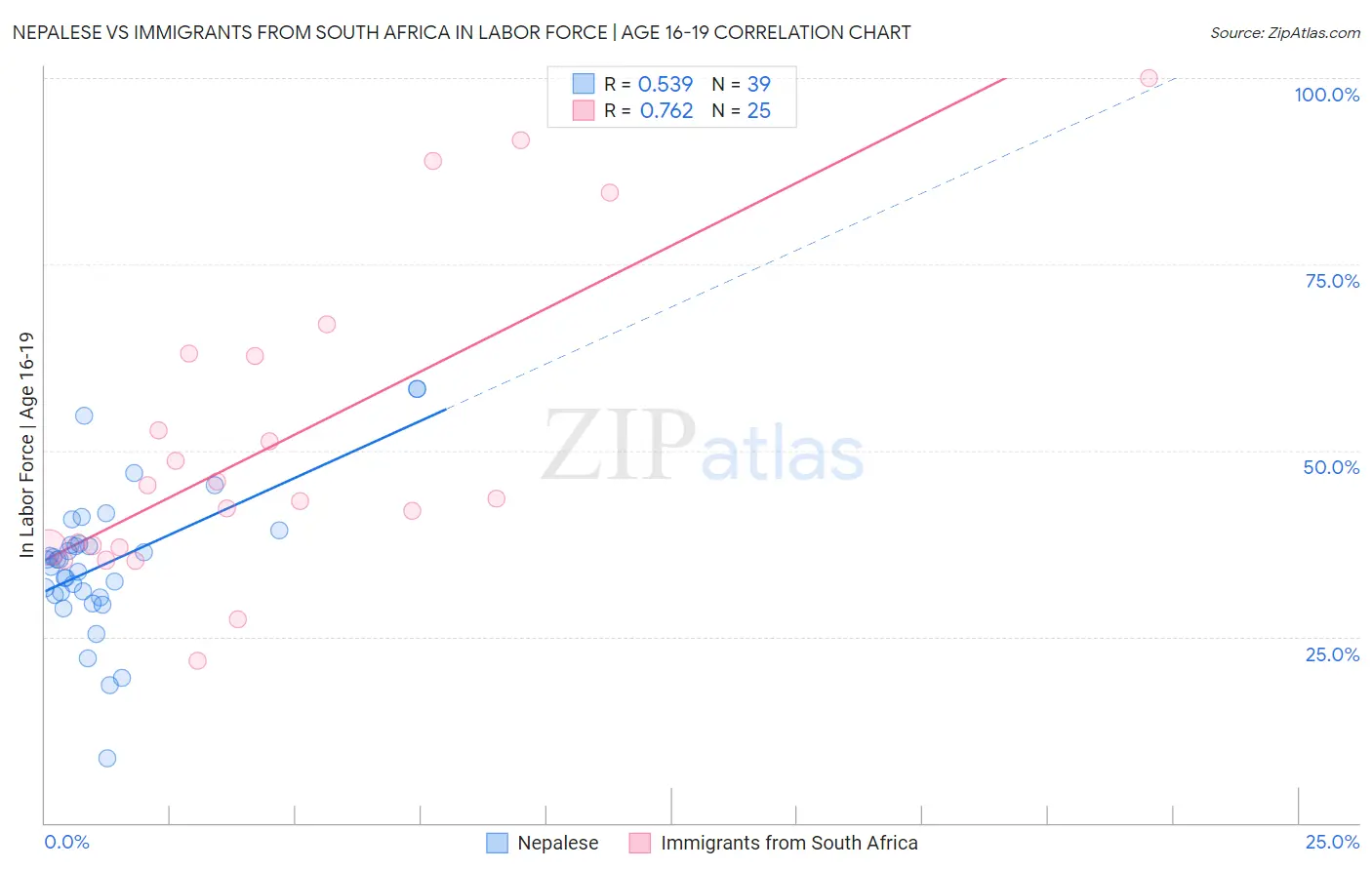 Nepalese vs Immigrants from South Africa In Labor Force | Age 16-19