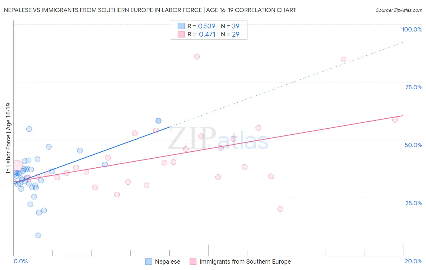 Nepalese vs Immigrants from Southern Europe In Labor Force | Age 16-19