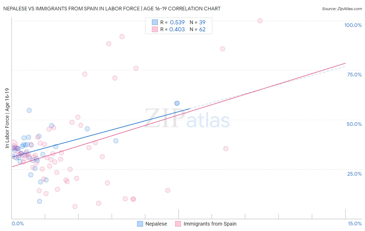 Nepalese vs Immigrants from Spain In Labor Force | Age 16-19