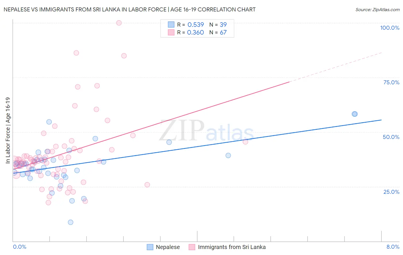 Nepalese vs Immigrants from Sri Lanka In Labor Force | Age 16-19