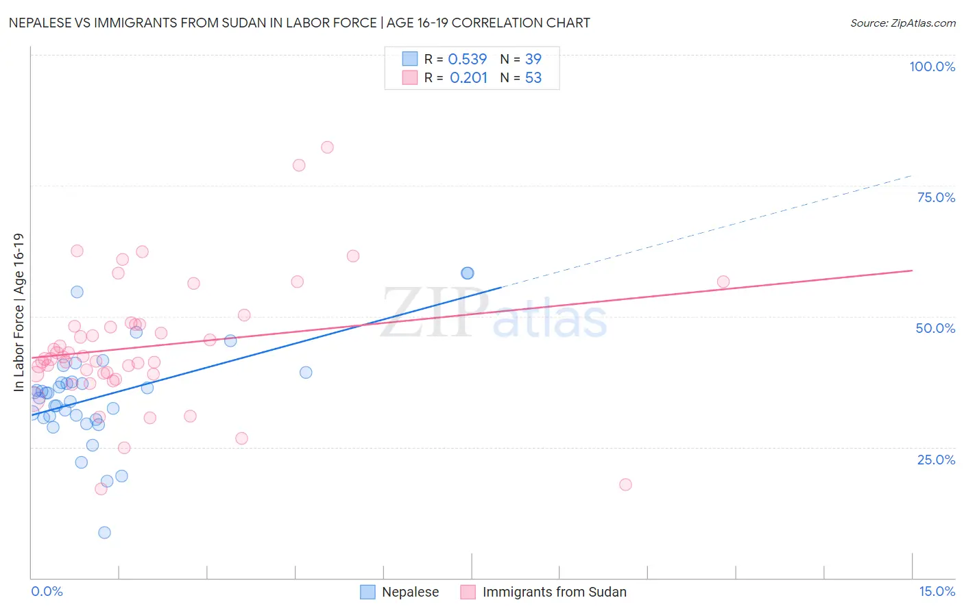 Nepalese vs Immigrants from Sudan In Labor Force | Age 16-19