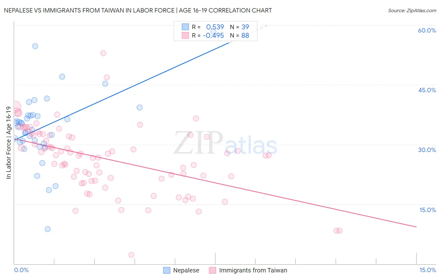 Nepalese vs Immigrants from Taiwan In Labor Force | Age 16-19