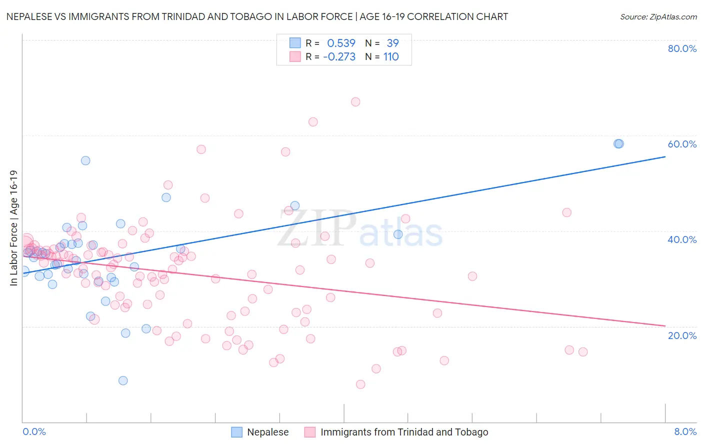 Nepalese vs Immigrants from Trinidad and Tobago In Labor Force | Age 16-19