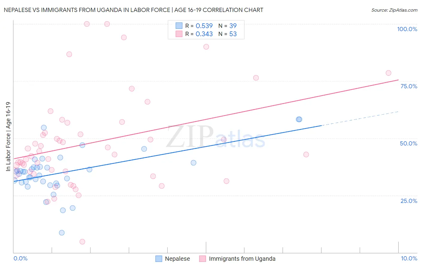 Nepalese vs Immigrants from Uganda In Labor Force | Age 16-19