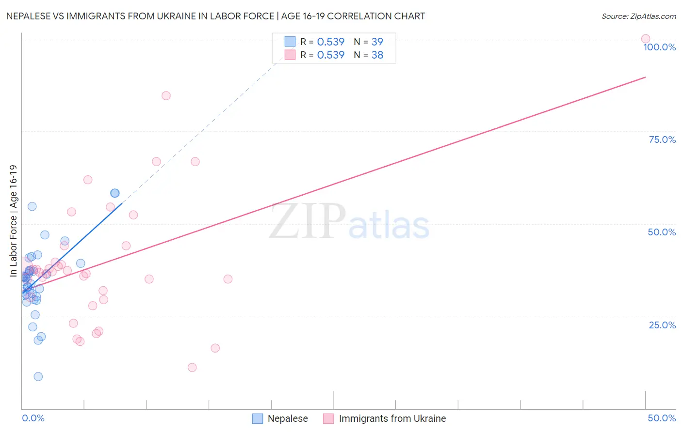 Nepalese vs Immigrants from Ukraine In Labor Force | Age 16-19
