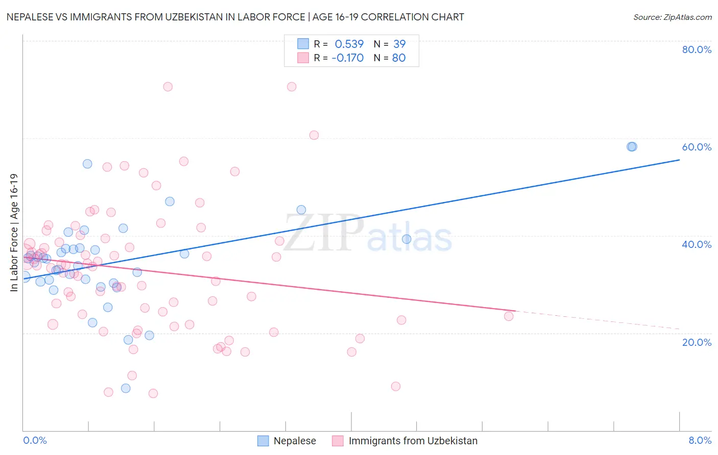 Nepalese vs Immigrants from Uzbekistan In Labor Force | Age 16-19