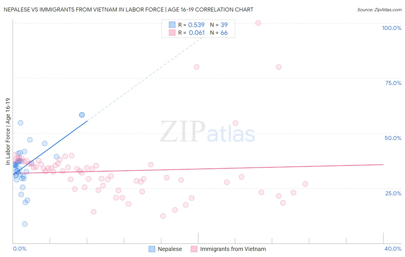Nepalese vs Immigrants from Vietnam In Labor Force | Age 16-19