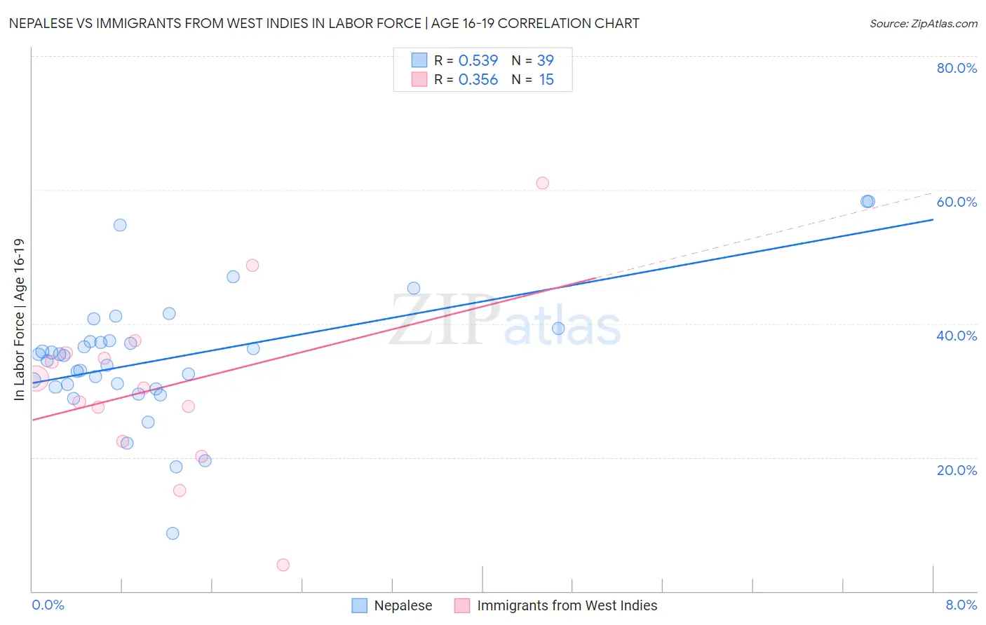 Nepalese vs Immigrants from West Indies In Labor Force | Age 16-19