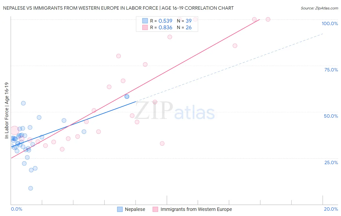 Nepalese vs Immigrants from Western Europe In Labor Force | Age 16-19