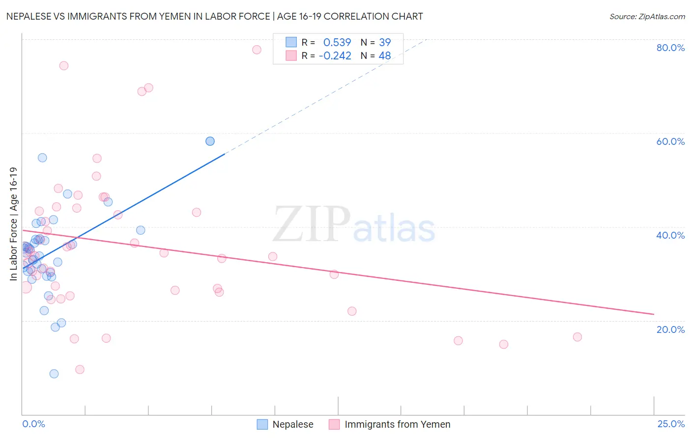 Nepalese vs Immigrants from Yemen In Labor Force | Age 16-19