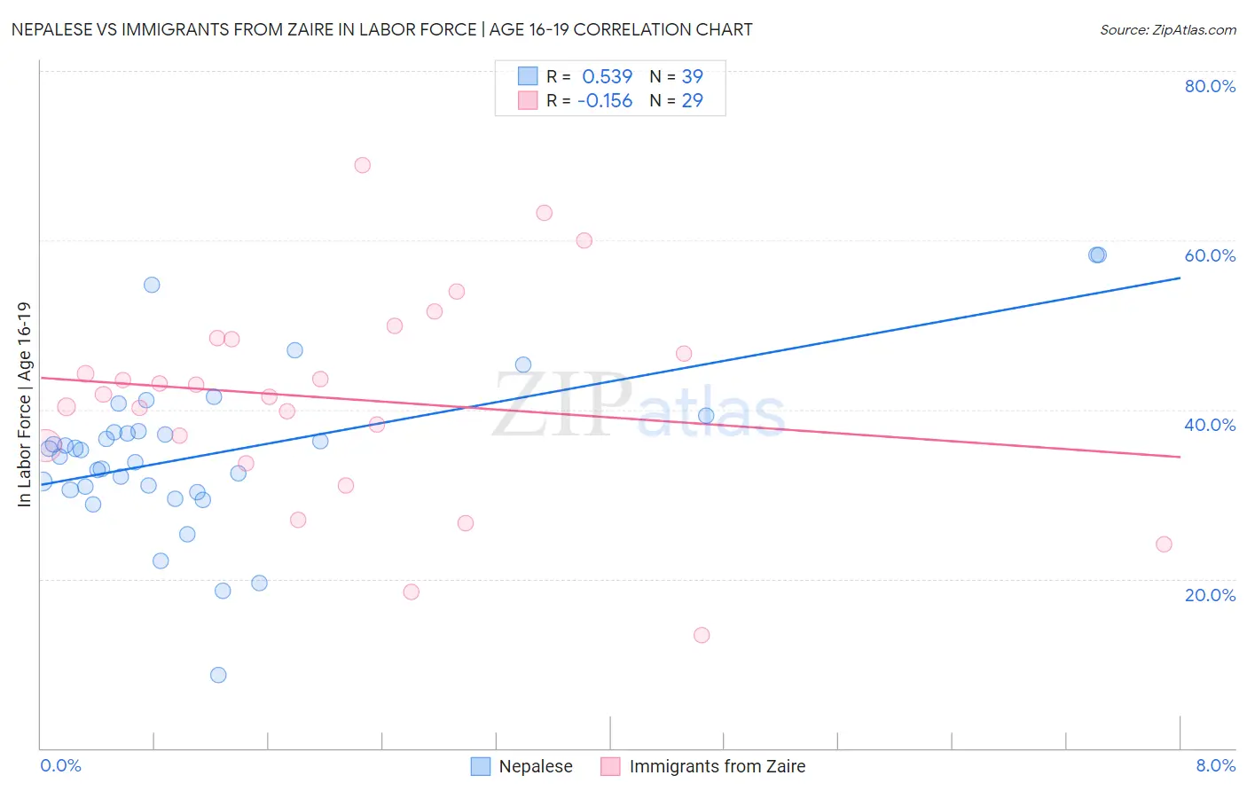 Nepalese vs Immigrants from Zaire In Labor Force | Age 16-19