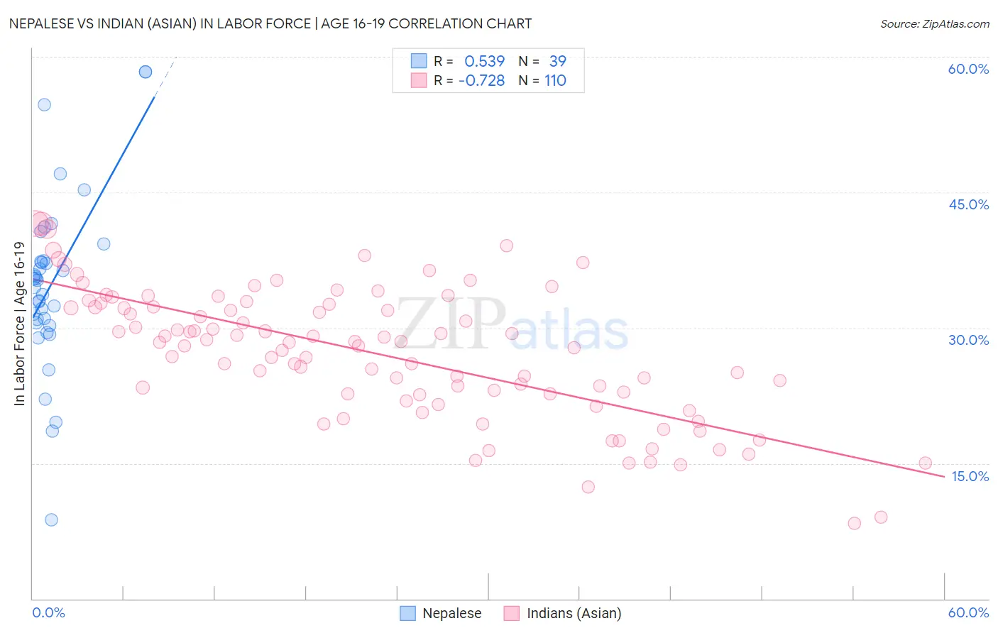 Nepalese vs Indian (Asian) In Labor Force | Age 16-19
