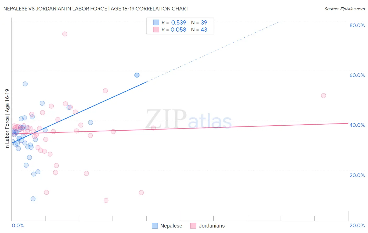Nepalese vs Jordanian In Labor Force | Age 16-19