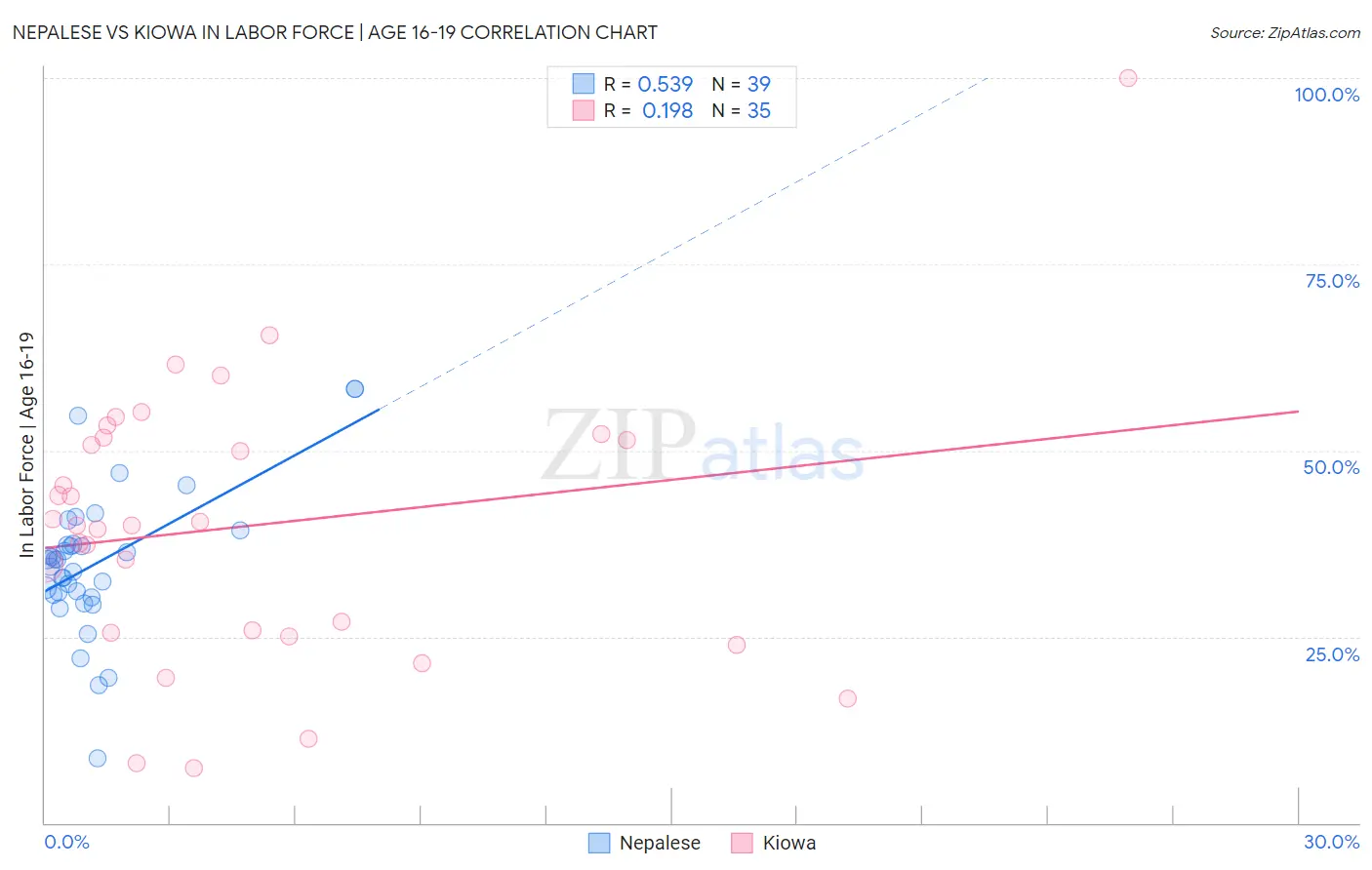 Nepalese vs Kiowa In Labor Force | Age 16-19