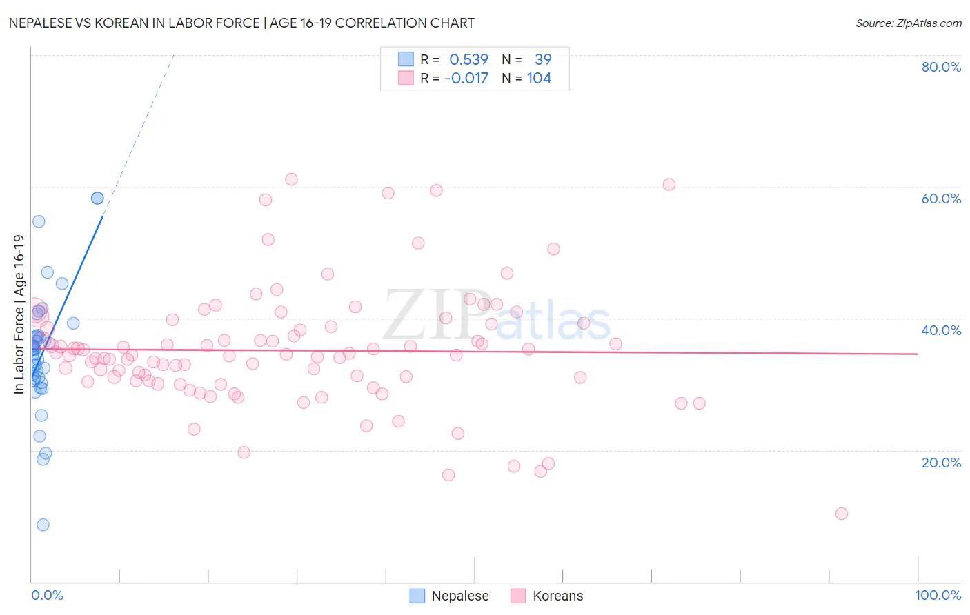 Nepalese vs Korean In Labor Force | Age 16-19