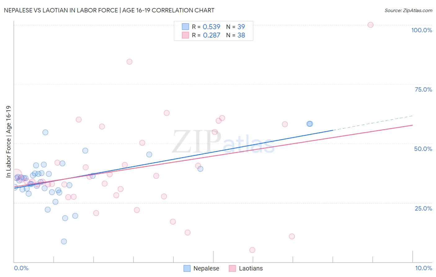 Nepalese vs Laotian In Labor Force | Age 16-19