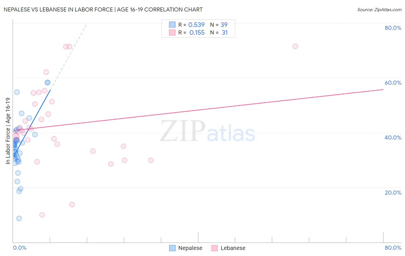 Nepalese vs Lebanese In Labor Force | Age 16-19
