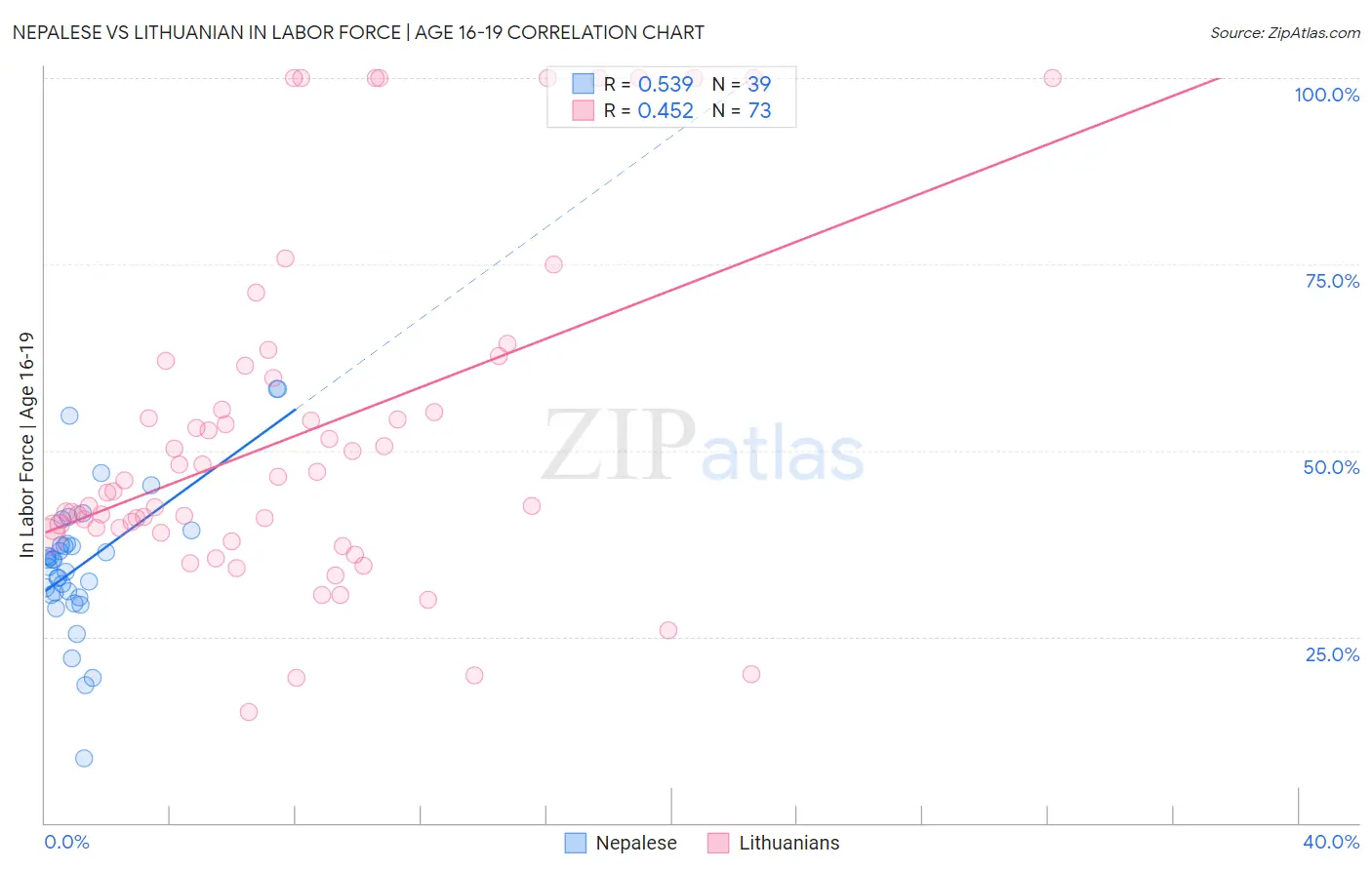 Nepalese vs Lithuanian In Labor Force | Age 16-19