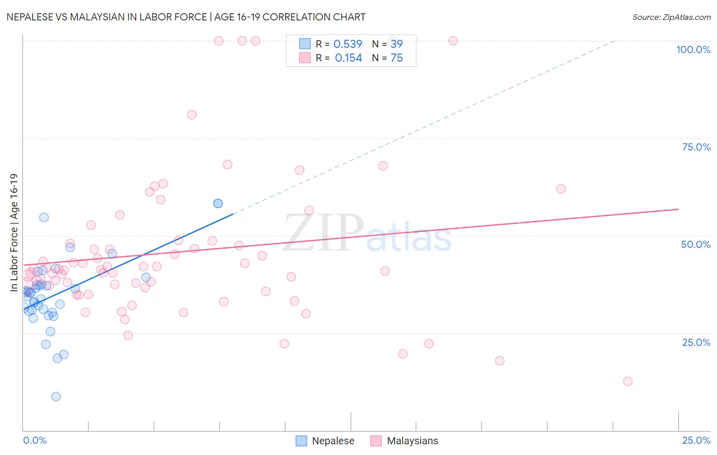 Nepalese vs Malaysian In Labor Force | Age 16-19