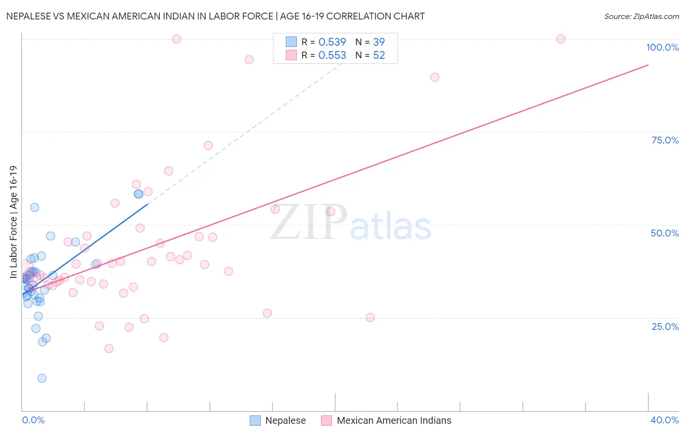 Nepalese vs Mexican American Indian In Labor Force | Age 16-19
