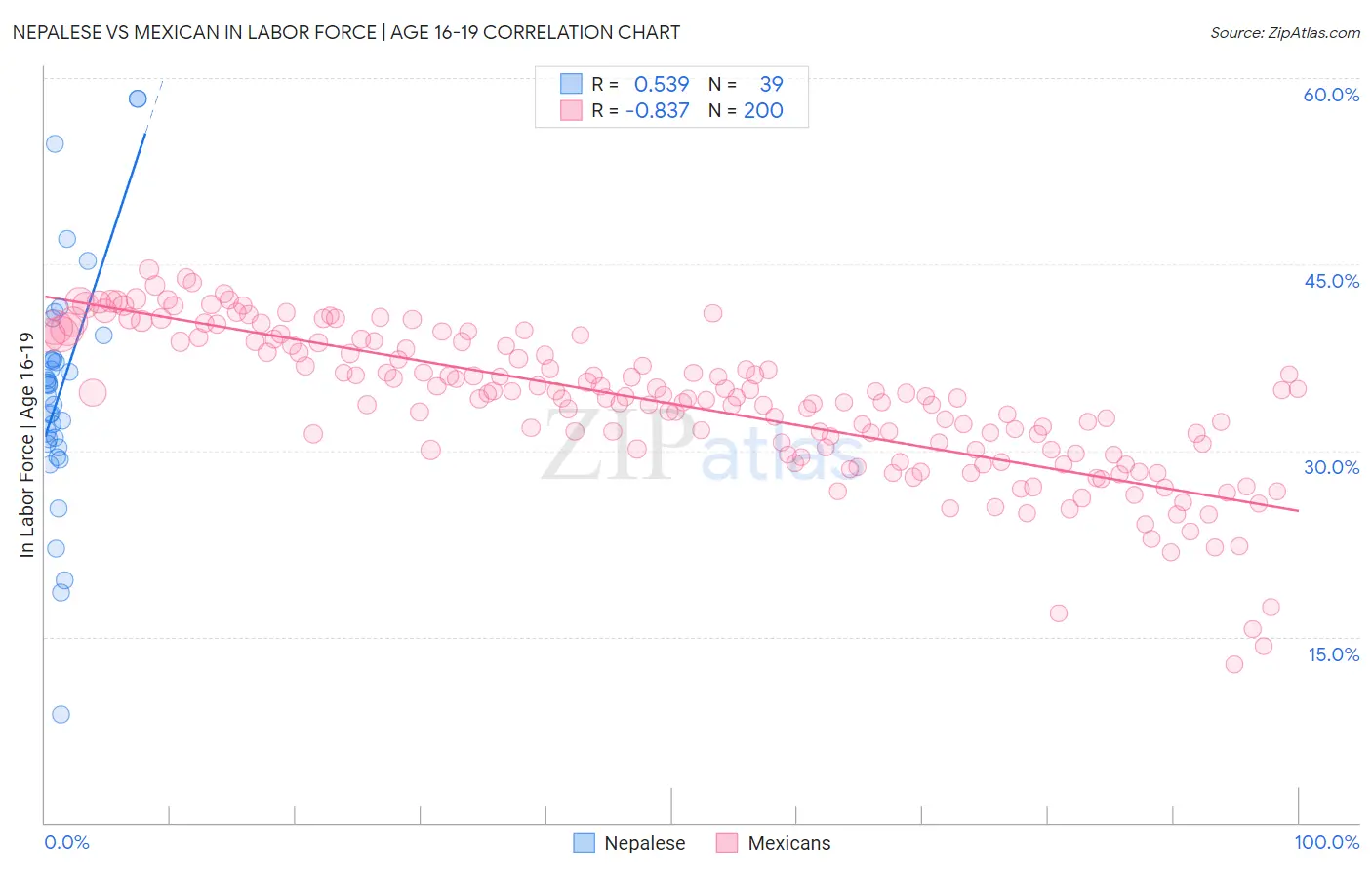 Nepalese vs Mexican In Labor Force | Age 16-19